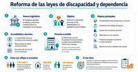 Infograf&iacute;a con los puntos m&aacute;s destacados de la reforma